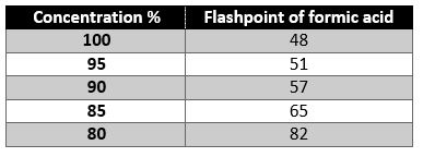 formic acid conentration and flashpoint table