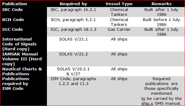 Publications Required on board Vessels