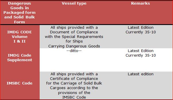 Publications required for vessels carrying Dangerous Goods in Packaged form and in Solid Bulk form