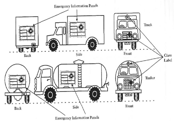 Dangerous Goods by Road – India