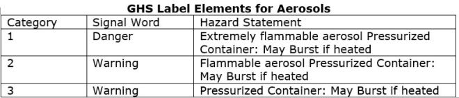 GHS Label Elements for Aerosols