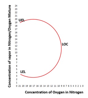 Flammability diagram of Ethanol with LEL 3.3%, UEL 19% and Limiting Oxygen Concentration to 8%