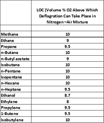 Table of certain chemicals for which limiting oxygen concentration using nitrogen